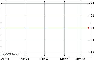 1 Month Investec Stru.C Chart