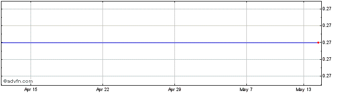 1 Month Itacare Capital Share Price Chart