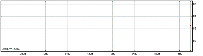Intraday Ite Share Price Chart for 26/4/2024