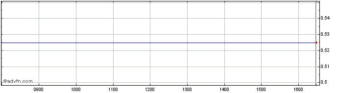 Intraday Immersion Tech Share Price Chart for 17/4/2024