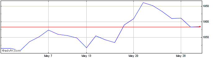 1 Month Ishr Turkey  Price Chart