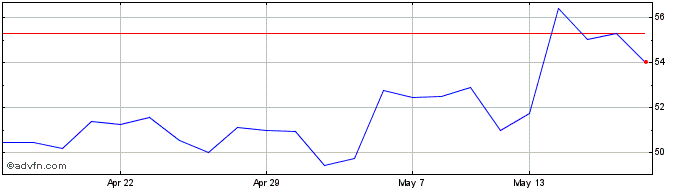 1 Month Itm Power Share Price Chart