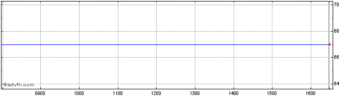 Intraday Interactive World Share Price Chart for 26/4/2024
