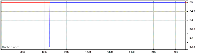 Intraday Itaconix Share Price Chart for 04/5/2024