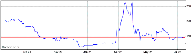 1 Year Itaconix Share Price Chart