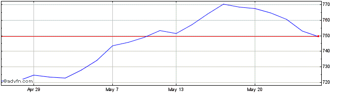 1 Month Ishr Uk Div  Price Chart