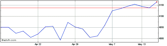 1 Month Ishr S&p 500-i  Price Chart