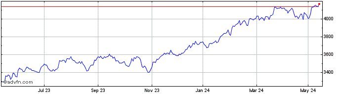 1 Year Ishr S&p 500-i  Price Chart