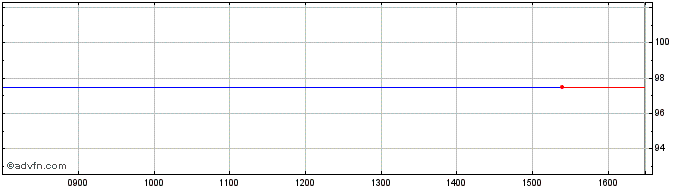 Intraday Inv.Perp.Sel El Share Price Chart for 27/4/2024