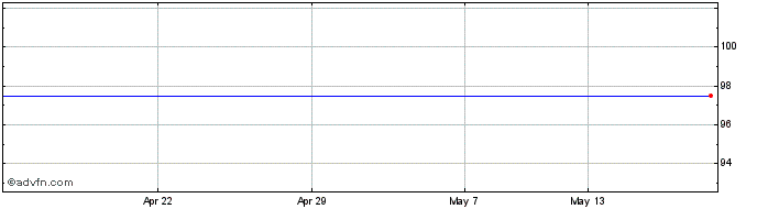 1 Month Inv.Perp.Sel El Share Price Chart