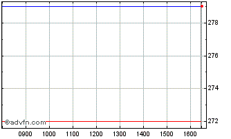 Intraday Invesco Select Chart