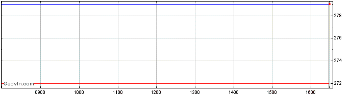 Intraday Invesco Select Share Price Chart for 27/4/2024