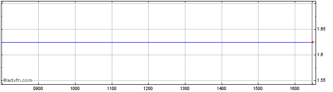 Intraday Inveresk Share Price Chart for 26/4/2024