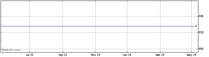 1 Year Invesco Share Price Chart