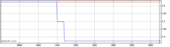 Intraday Ixico Share Price Chart for 19/4/2024