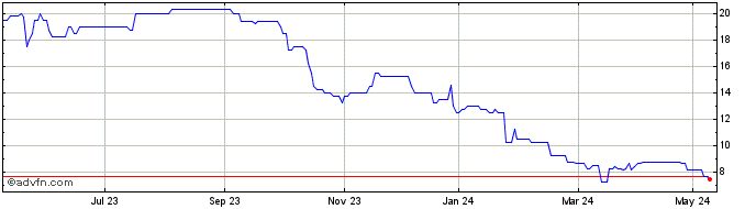 1 Year Ixico Share Price Chart