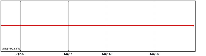 1 Month Jmh USD Share Price Chart
