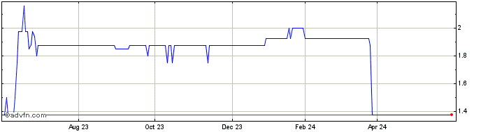 1 Year Jade Road Investments Share Price Chart