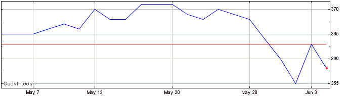1 Month Jpmorgan Asia Growth & I... Share Price Chart