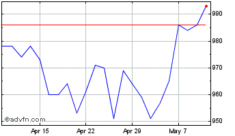 1 Month Jpmorgan American Invest... Chart