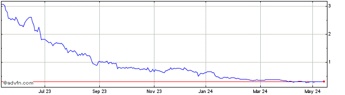 1 Year Bluejay Mining Share Price Chart