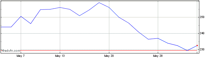 1 Month Jpmorgan China Growth & ... Share Price Chart