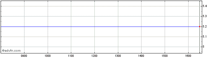 Intraday Jellybook Share Price Chart for 07/5/2024