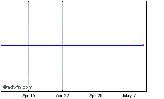 1 Month JPMorgan Glb Chart