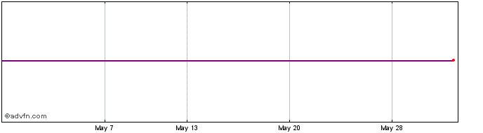 1 Month JPMorgan Glb Share Price Chart