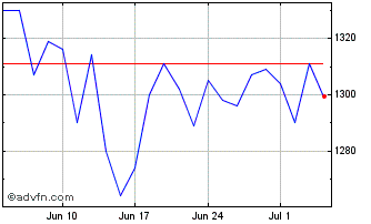 1 Month Jet2 Chart