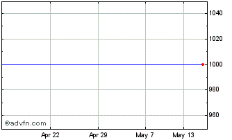 1 Month JP Morgan Fleming Mercantile It Chart
