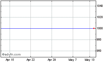 1 Month JP Morgan Fleming Mercantile It Chart