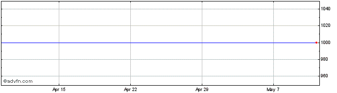 1 Month JP Morgan Fleming Mercantile It Share Price Chart