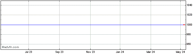 1 Year JP Morgan Fleming Mercantile It Share Price Chart