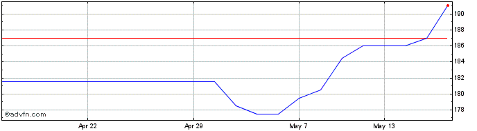 1 Month Jupiter Green Investment Share Price Chart