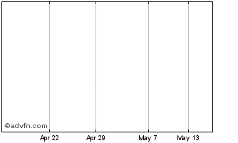 1 Month JP Morgan Fleming & Gwth It Chart
