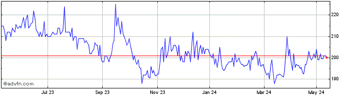 1 Year James Halstead Share Price Chart