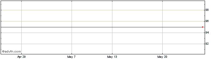 1 Month James Hal.5.5%  Price Chart