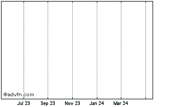1 Year JPMor. I&G B1 Chart
