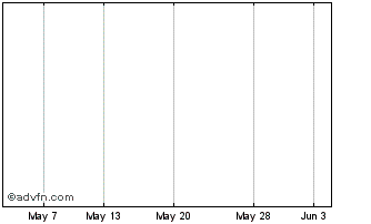 1 Month JPMor. I&G C1 Chart