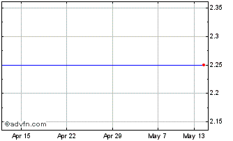 1 Month JPMor. I&G Cap Chart