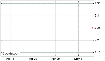 1 Month JPMor. I&G Cap Chart