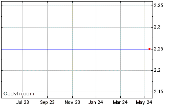 1 Year JPMor. I&G Cap Chart