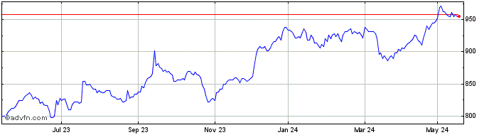 1 Year Jpmorgan Indian Investment Share Price Chart