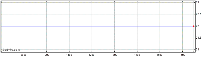 Intraday JPMor Indian S Share Price Chart for 24/4/2024