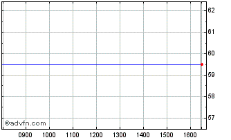 Intraday Jarvis Securities Chart