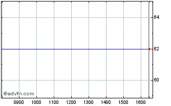 Intraday Jarvis Securities Chart