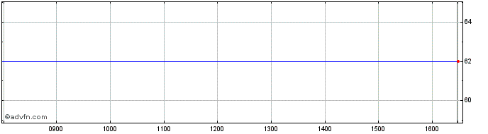 Intraday Jarvis Securities Share Price Chart for 19/4/2024