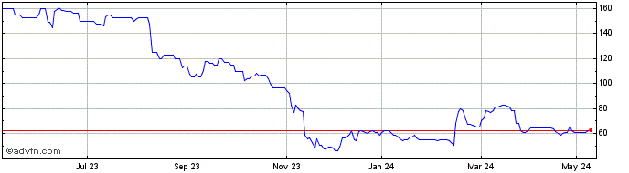 1 Year Jarvis Securities Share Price Chart