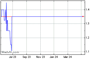 1 Year John Lewis Of Hungerford Chart